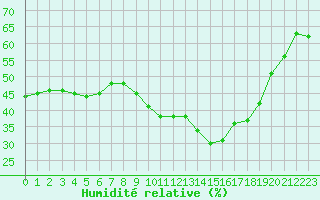 Courbe de l'humidit relative pour Roujan (34)