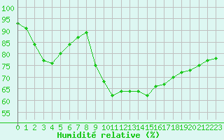 Courbe de l'humidit relative pour Pomrols (34)