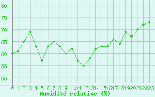 Courbe de l'humidit relative pour Pointe de Chassiron (17)