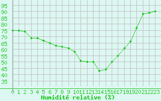 Courbe de l'humidit relative pour Landivisiau (29)