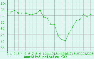 Courbe de l'humidit relative pour Liefrange (Lu)