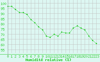 Courbe de l'humidit relative pour Xert / Chert (Esp)