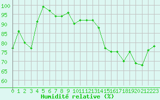 Courbe de l'humidit relative pour Chteaudun (28)