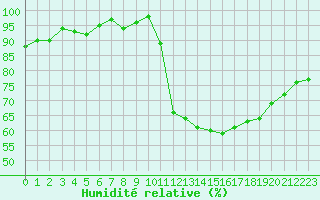 Courbe de l'humidit relative pour Ancey (21)