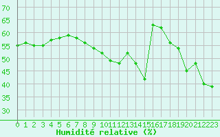 Courbe de l'humidit relative pour Cap Bar (66)
