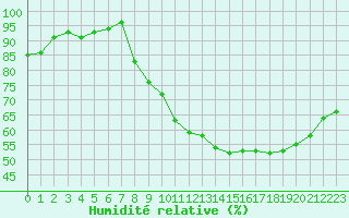 Courbe de l'humidit relative pour Saint-Germain-le-Guillaume (53)
