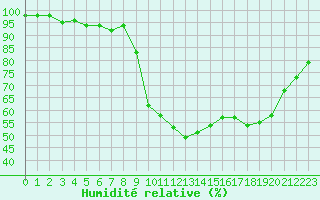 Courbe de l'humidit relative pour Biarritz (64)