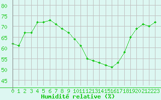 Courbe de l'humidit relative pour Pomrols (34)