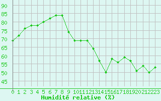 Courbe de l'humidit relative pour Paris - Montsouris (75)