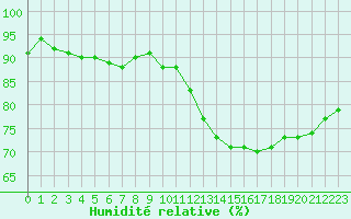 Courbe de l'humidit relative pour Brigueuil (16)