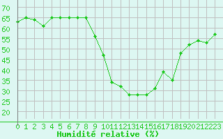 Courbe de l'humidit relative pour Mende - Chabrits (48)