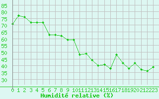 Courbe de l'humidit relative pour Ste (34)