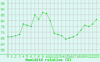 Courbe de l'humidit relative pour Cap de la Hve (76)