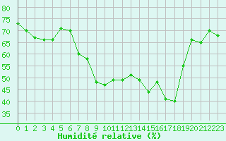 Courbe de l'humidit relative pour Saint-Yrieix-le-Djalat (19)