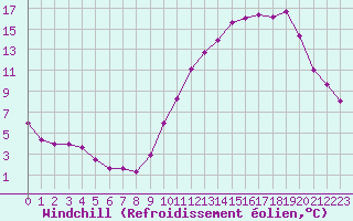 Courbe du refroidissement olien pour Saint-Quentin (02)