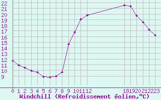 Courbe du refroidissement olien pour Pinsot (38)