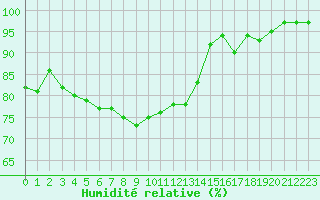 Courbe de l'humidit relative pour Grenoble/agglo Le Versoud (38)
