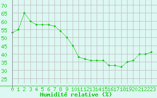 Courbe de l'humidit relative pour Sanary-sur-Mer (83)