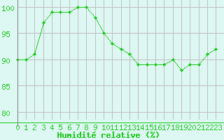 Courbe de l'humidit relative pour Le Touquet (62)