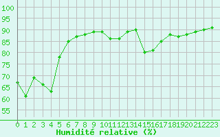 Courbe de l'humidit relative pour La Poblachuela (Esp)