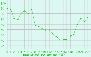 Courbe de l'humidit relative pour Champtercier (04)