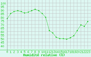 Courbe de l'humidit relative pour Bziers-Centre (34)
