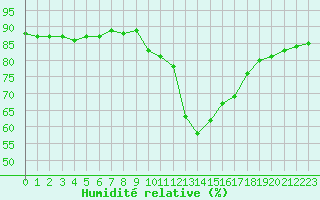 Courbe de l'humidit relative pour Montlimar (26)