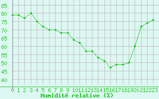 Courbe de l'humidit relative pour Frontenay (79)