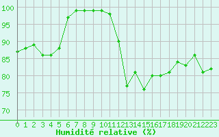 Courbe de l'humidit relative pour Landivisiau (29)