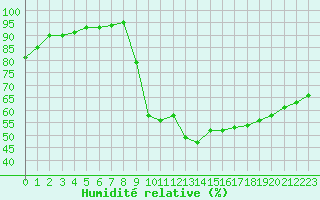 Courbe de l'humidit relative pour Liefrange (Lu)