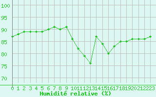 Courbe de l'humidit relative pour Lagny-sur-Marne (77)