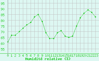 Courbe de l'humidit relative pour Nancy - Ochey (54)