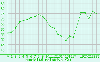 Courbe de l'humidit relative pour Fameck (57)