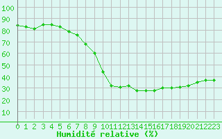 Courbe de l'humidit relative pour Sallanches (74)