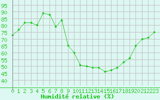 Courbe de l'humidit relative pour Metz-Nancy-Lorraine (57)