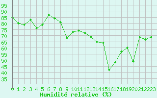 Courbe de l'humidit relative pour Ajaccio - Campo dell'Oro (2A)