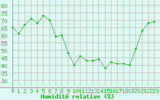 Courbe de l'humidit relative pour Cavalaire-sur-Mer (83)