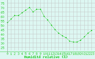 Courbe de l'humidit relative pour Carrion de Calatrava (Esp)