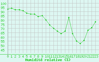 Courbe de l'humidit relative pour Saint-Quentin (02)