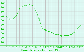 Courbe de l'humidit relative pour Toulouse-Francazal (31)