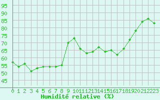 Courbe de l'humidit relative pour Solenzara - Base arienne (2B)