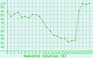 Courbe de l'humidit relative pour Mont-Saint-Vincent (71)