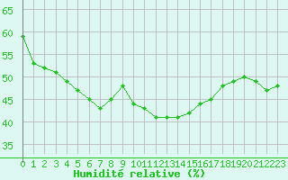 Courbe de l'humidit relative pour Puissalicon (34)