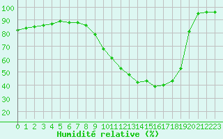 Courbe de l'humidit relative pour Abbeville (80)