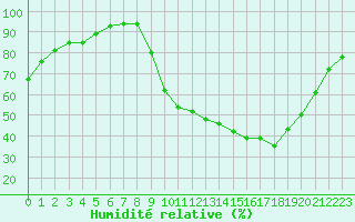 Courbe de l'humidit relative pour Grenoble/agglo Le Versoud (38)