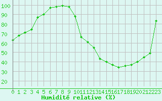 Courbe de l'humidit relative pour Dax (40)