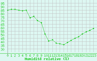 Courbe de l'humidit relative pour Colmar-Ouest (68)