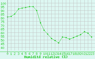 Courbe de l'humidit relative pour Hyres (83)