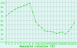 Courbe de l'humidit relative pour Lussat (23)