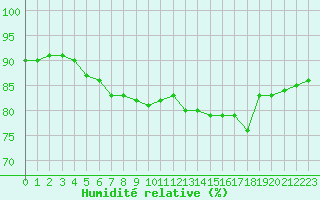 Courbe de l'humidit relative pour Avord (18)